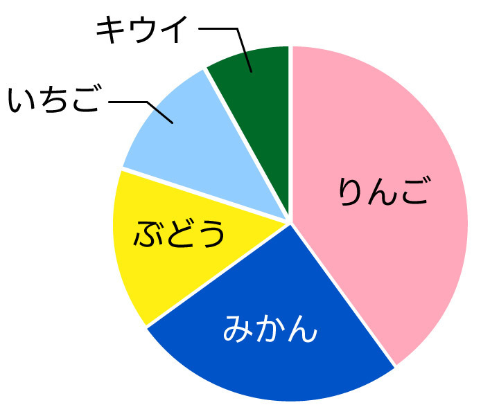 配色を改善円グラフ。健常者の見え方
