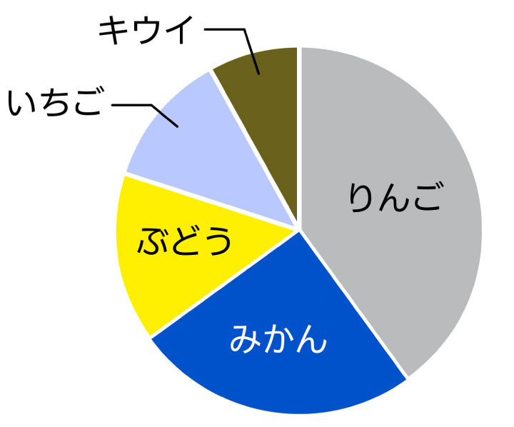 配色を改善した円グラフ。色覚障害の方の見え方